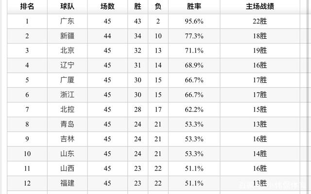 广东宏远队再胜青岛队，六连胜稳居CBA积分榜首席位置