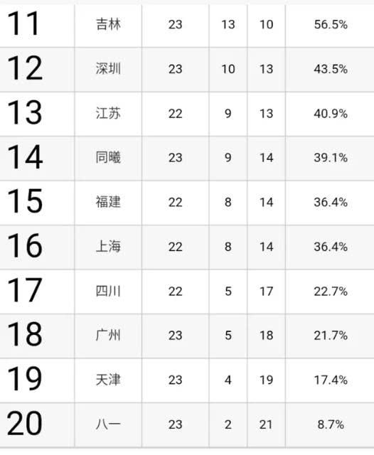 山东男篮以127比118战胜辽宁男篮，豪取五连胜，领跑CBA积分榜