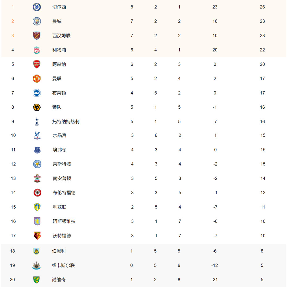 英超积分榜大洗牌：切尔西跃升第二，阿森纳进前五