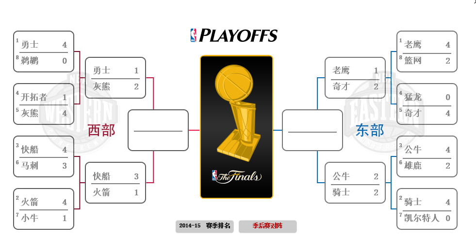 NBA季后赛进行到何种地步？