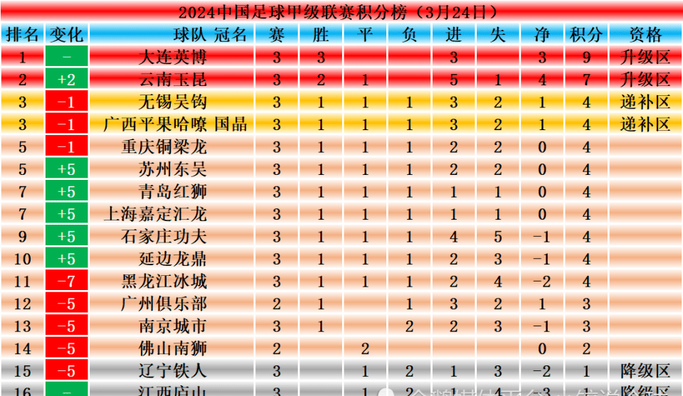 拜仁慕尼黑主场轻松取胜，继续领跑积分榜