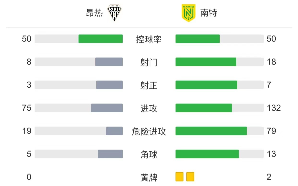 昂热足球俱乐部球员状态火热，连续破门得分