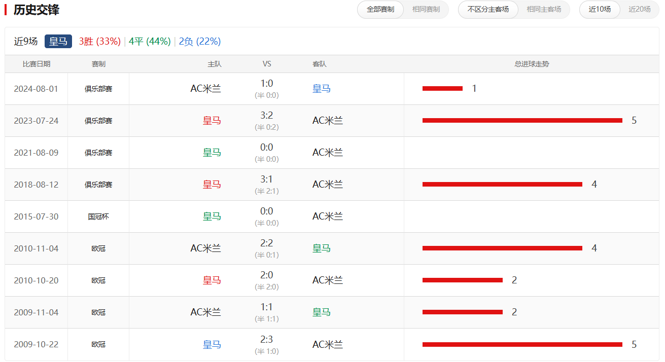 皇马黑马扳回劣势，客场力克对手