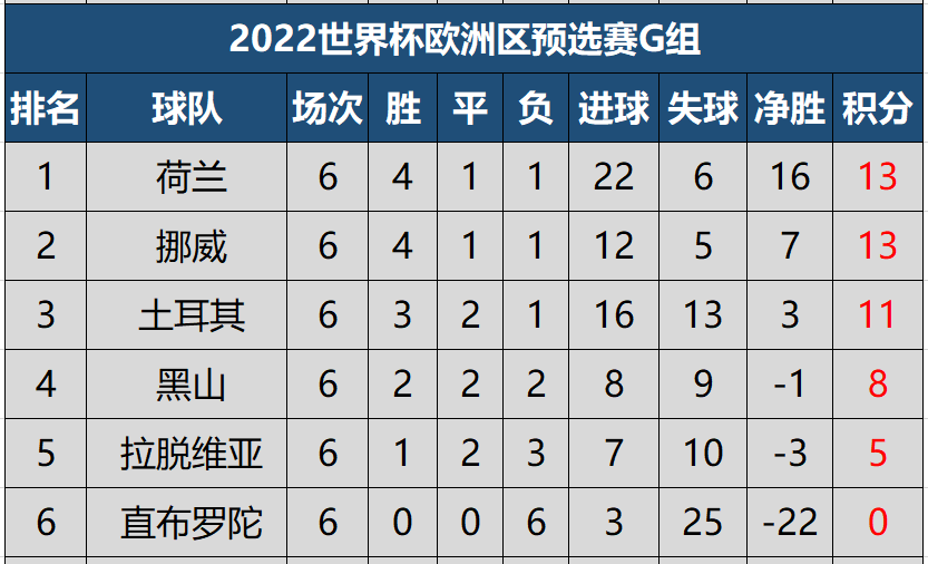 西班牙客场战平挪威，保持不败纪录