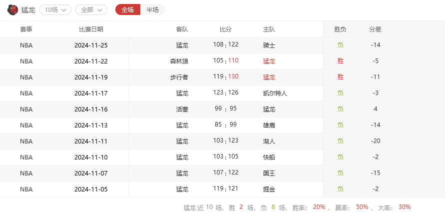 猛龙惊险战胜活塞，西亚卡姆砍下关键得分