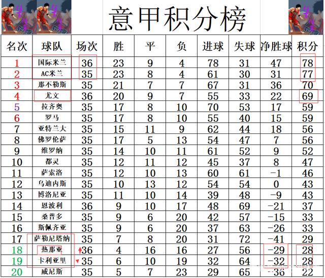 热那亚不敌对手，积分榜下滑