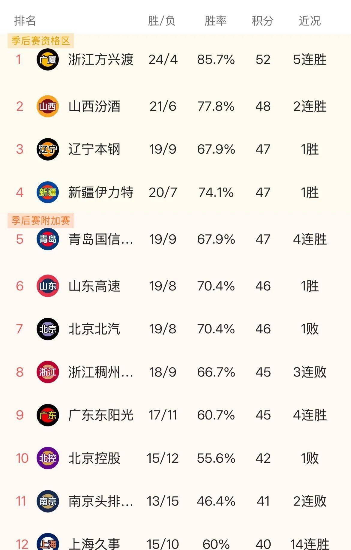 联赛首轮过后，争冠球队表现抢眼领跑积分榜