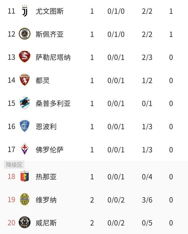 乌迪内斯连胜气势如虹欲继续领跑积分榜
