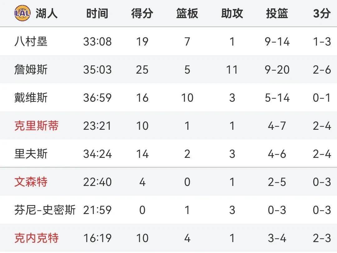 快船轻取小牛，晋级西部半决赛