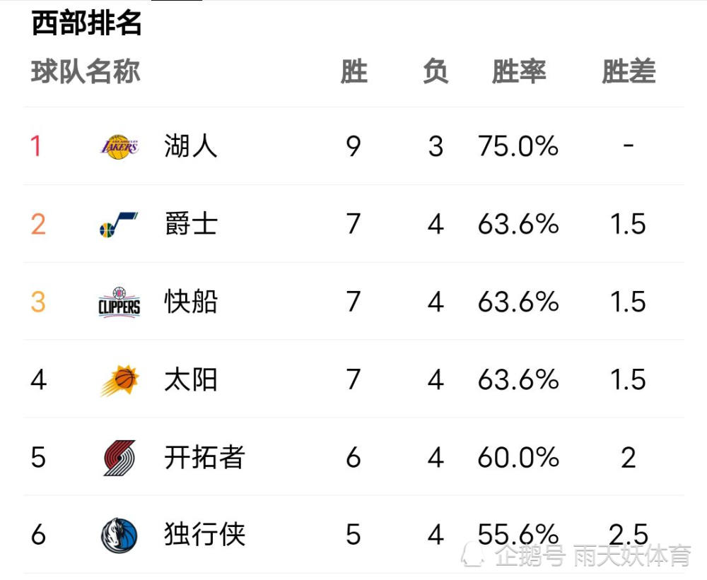 NBA常规赛近期战绩：湖人连胜；火箭遭连败